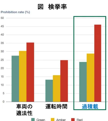 図 検挙率