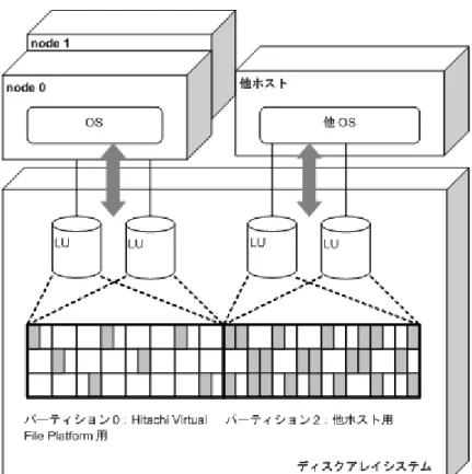 図  4-2 HVFP と他ホストを，同時に 1 台のディスクアレイシステムに接続する例