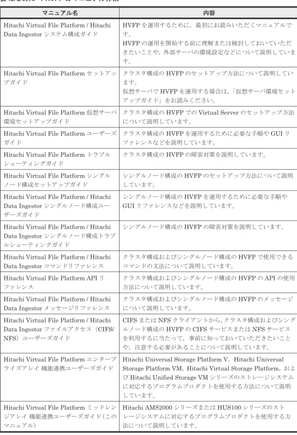 表 はじめに -1 HVFP のマニュアル体系