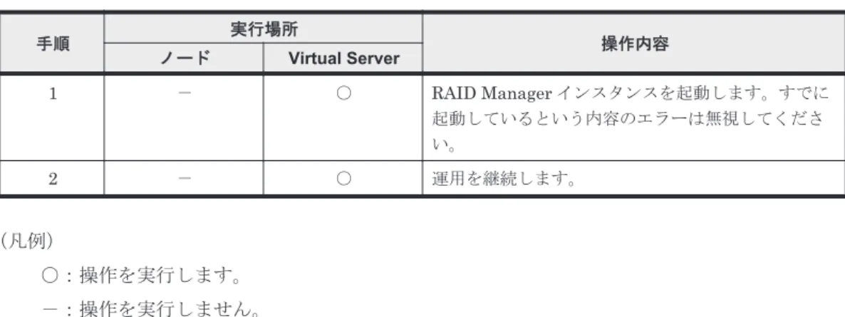 表 2-5 Virtual Server の再起動時の手順の概要 手順 実行場所 ノード Virtual Server 操作内容 1 　－　 　○　 RAID Manager インスタンスを起動します。すでに 起動しているという内容のエラーは無視してくださ い。 2 　－　 　○　 運用を継続します。 （凡例） ○：操作を実行します。 －：操作を実行しません。 表 2-6 Virtual Server での運用終了手順の概要 手順 実行場所 ノード Virtual Server 操作内容 1 　－　 　○　