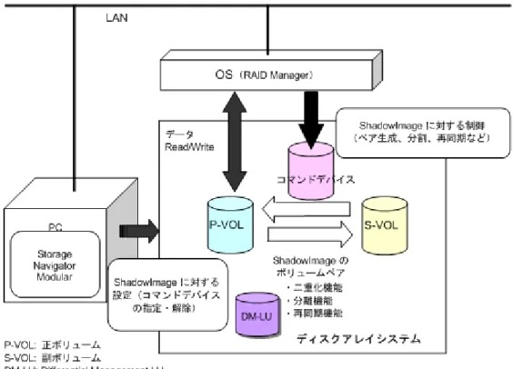 図  2-1 ShadowImage のコンポーネント（ノード）