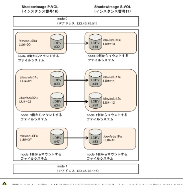 図  2-2 ペア LU の構成例