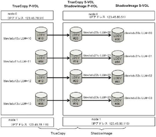 図  2-7 TC と ShadowImage のカスケード構成例