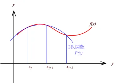 図 3: 元の関数を区間 [x j , x j+2 ] を 2 次関数で近似する 第 1 項であるが、それは以下のようになる。 式 (20) 右辺第 1 項の積分 = Z x j+2 x j (x − x j+1 )(x − x j+2 )(xj−xj+1)(xj−xj+2 ) f (x j )dx = Z 2h 0 (x j + ξ − x j+1 )(x j + ξ − x j+2 )(xj−xj+1)(xj−xj+2) f (x j )dξ = Z 2h 0 (ξ − h)(ξ − 2h)(−h)(−