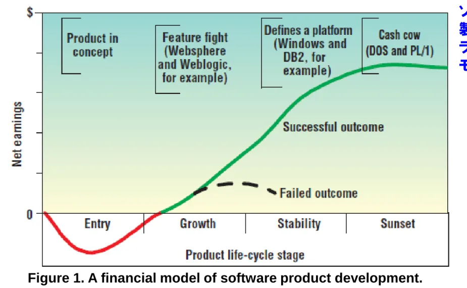 Figure 1. A financial model of software product development. 