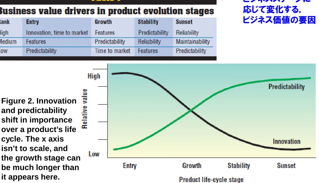Figure 2. Innovation  and predictability  shift in importance  over a product’s life  cycle
