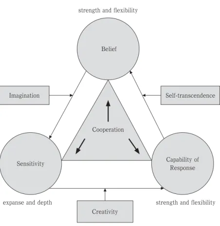 Figure 4 The Conception of Responsibility