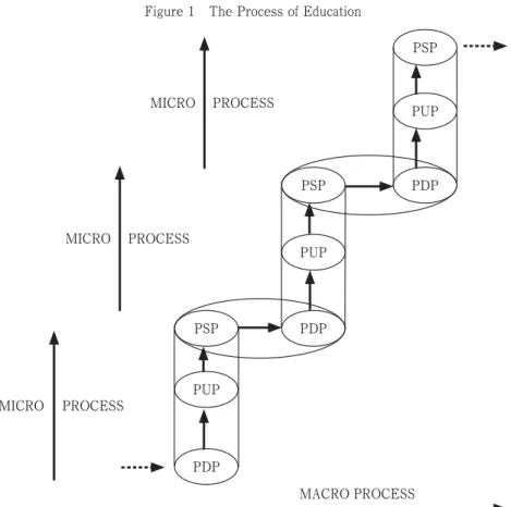 Figure 1 The Process of Education