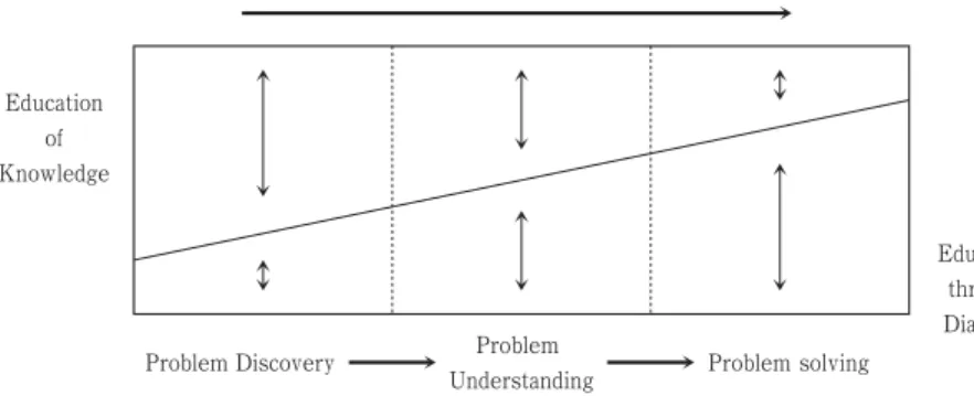Figure 2 The Rhythm of Education