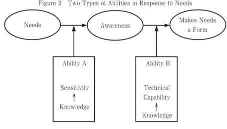 Figure 3 Two Types of Abilities in Response to Needs
