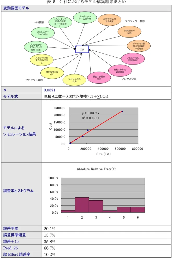 表   5  C 社におけるモデル構築結果まとめ  変動要因モデル  コミュニケー ション能力 工数 プロジェクトチームの士気 システムの再 利用見積り時の要求内容の曖昧さ 顧客の参画度合い 統制の取れた要求管理 開発期間の制約 チーム内の役割分担や責任の明確さ人的要因プロセス要因プロジェクト要因プロダクト要因プロジェクトマネージャの経験･知識要求変更の度合い品質管理に対する要求プロジェクト目標の明確さ・一致度合いレビュー等の実施度合い α  0.0371  モデル式  見積り工数＝0.0371×規模×（1
