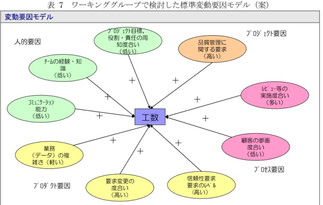 表   7  ワーキンググループで検討した標準変動要因モデル（案）  変動要因モデル ﾌﾟﾛｼﾞｪｸﾄ目標、 役割・責任の周 知度合い （低い） ﾁｰﾑの経験・知 識 （低い） 工数ｺﾐｭﾆｹｰｼｮﾝ能力（低い） 要求変更の 度合い （高い） 信頼性要求要求のﾚﾍﾞﾙ(高い） 顧客の参画度合い（低い） ﾚﾋﾞｭｰ等の 実施度合い（多い）品質管理に関する要求（高い）人的要因ﾌﾟﾛﾀﾞｸﾄ要因ﾌﾟﾛｾｽ要因ﾌﾟﾛｼﾞｪｸﾄ要因＋＋＋＋＋＋＋＋＋業務（データ）の複雑さ（軽い） 23