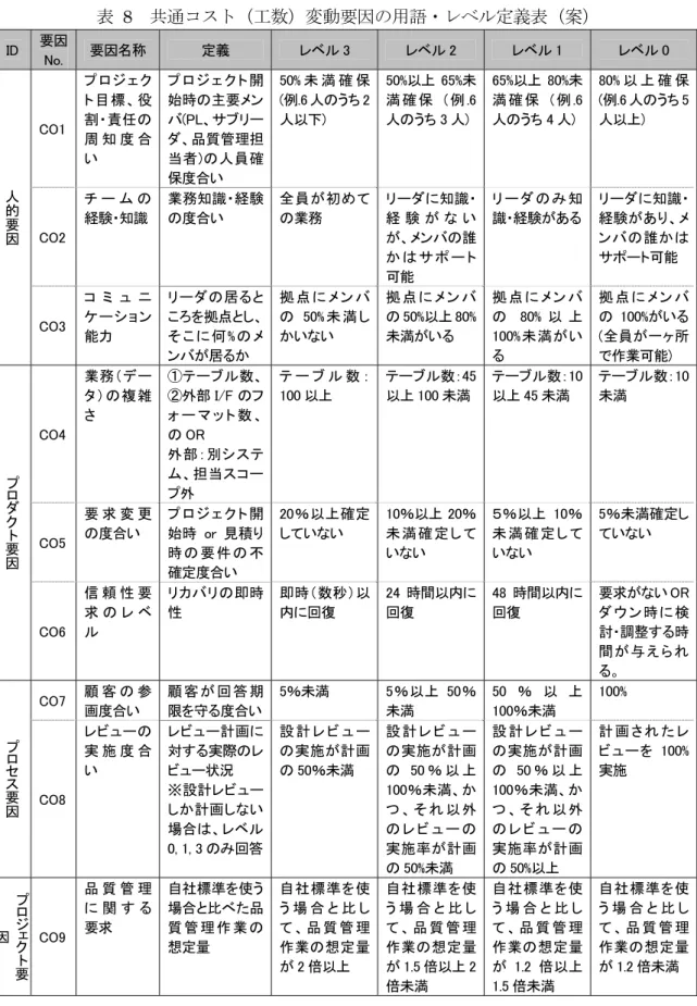 表   8  共通コスト（工数）変動要因の用語・レベル定義表（案）  ID  要因 No.  要因名称  定義  レベル 3  レベル 2  レベル 1  レベル 0  CO1  プ ロ ジ ェ ク ト目標、役割・責任の 周 知 度 合 い  プ ロ ジ ェ ク ト 開始時の主要メンバ(PL、サブリーダ、品質管理担当者)の人員確 保度合い  50% 未 満 確 保  (例.6 人のうち 2人以下)  50%以上 65%未満 確 保   ( 例 .6人のうち 3 人)  65%以上 80%未満 確 保   (