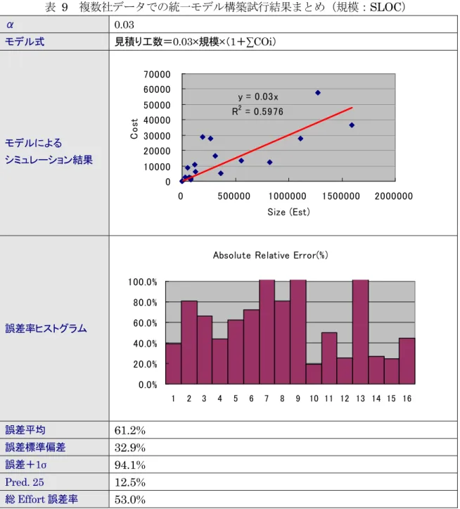 表   9  複数社データでの統一モデル構築試行結果まとめ（規模：SLOC）  α  0.03  モデル式  見積り工数＝0.03×規模×（1＋∑COi）  モデルによる  シミュレーション結果  y = 0.03xR2  = 0.5976 010000200003000040000500006000070000 0 500000 1000000 1500000 2000000 Size (Est)Cost 誤差率ヒストグラム 