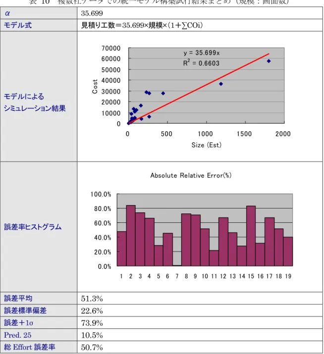 表  10  複数社データでの統一モデル構築試行結果まとめ（規模：画面数）  α  35.699  モデル式  見積り工数＝35.699×規模×（1＋∑COi）  モデルによる  シミュレーション結果  y = 35.699xR2 = 0.6603 010000200003000040000500006000070000 0 500 1000 1500 2000 Size (Est)Cost 誤差率ヒストグラム