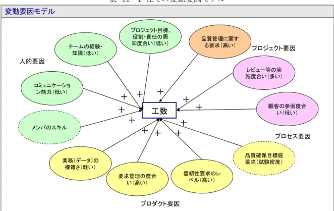 表  11  F 社での変動要因モデル  変動要因モデル  プロジェクト目標、 役割・責任の周 知度合い（低い） チームの経験・ 知識（低い） コミュニケーショ ン能力（低い） 業務（データ）の 複雑さ（軽い） 要求管理の度合 い（高い） 信頼性要求のレベル（高い） 品質確保目標値要求（試験密度） 顧客の参画度合い（低い）レビュー等の実施度合い（多い）品質管理に関する要求（高い）メンバのスキル工数人的要因 プロダクト要因 プロジェクト要因 プロセス要因＋＋＋＋＋ ＋＋＋＋＋＋ 29