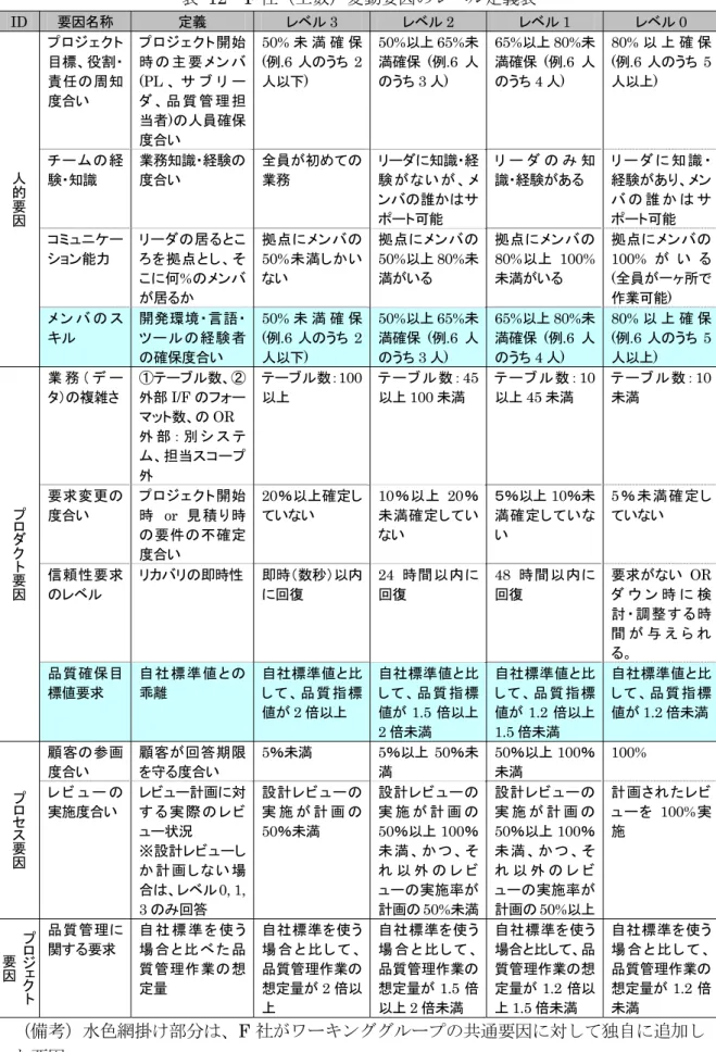 表  12  F 社（工数）変動要因のレベル定義表  ID  要因名称  定義  レベル 3  レベル 2  レベル 1  レベル 0  プロジェクト 目標、役割・ 責任の周知 度合い  プロジェクト開始時 の 主 要 メ ン バ(PL 、 サ ブ リ ーダ 、 品 質 管 理 担 当者)の人員確保 度合い  50% 未 満 確 保  (例.6 人のうち 2人以下)  50%以上 65%未満確保  (例.6 人のうち3 人)   65%以上 80%未満確保  (例.6 人のうち4 人)   80% 以 上 