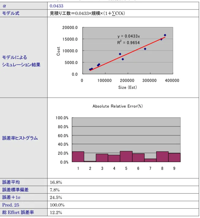 表  13  F 社でのモデル構築結果まとめ  α  0.0433  モデル式  見積り工数＝0.0433×規模×（1＋∑COi）  モデルによる  シミュレーション結果  y = 0.0433xR2 = 0.9654 0.05000.010000.015000.020000.0 0 100000 200000 300000 400000 Size (Est)Cost 誤差率ヒストグラム