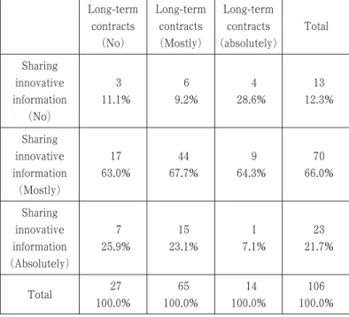 Table 4 and Table 5 present relationships between Long-term contracts and Risk sharing, Long-term contracts and Innovative information sharing  respecta-bly.