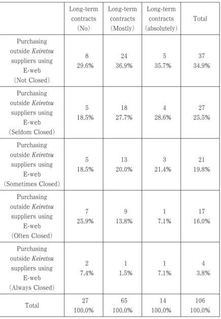 Table 6 Relationship between