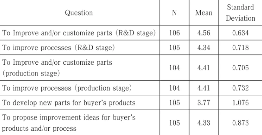 Table 2 describes a summary statistics of these questions. Table 2 presents that respond average is below 3 for Engineer sending at both R&amp;D stage and  pro-duction stage