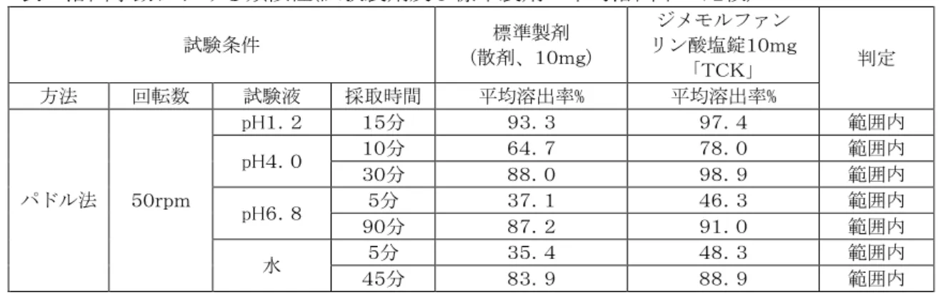 表  溶出挙動における類似性(試験製剤及び標準製剤の平均溶出率の比較)  試験条件  標準製剤  (散剤、１０ｍｇ)  ジメモルファン リン酸塩錠１０ｍｇ 「ＴＣＫ」  判定  方法  回転数  試験液  採取時間  平均溶出率%  平均溶出率%  パドル法  ５０ｒｐｍ  pH１．２  １５分  ９３．３  ９７．４  範囲内 pH４．０ １０分 ６４．７ ７８．０ 範囲内 ３０分 ８８．０ ９８．９ 範囲内  pH６．８  ５分  ３７．１  ４６．３  範囲内  ９０分  ８７．２  ９１．０  範囲