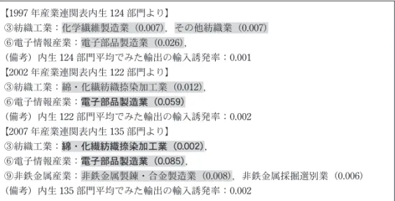 表 14B　輸入誘発に関して輸出依存型に属する業種部門 むすび―第 12 次 5 ヵ年計画に向けての産業高度化の考察課題― 　10 大産業調整振興計画の最終年となる 2011 年は，中国にとって第 12 次 5 カ年計画の初年度でもある。当計画策定に関しての 2010 年 10 月の中国共産党 第 17 期 5 中全会で出された 12 章 56 項目からなる提言（ “建議” ）によれば， 調和のとれた経済社会構築という目標達成のために， 「長期的で有効な内需拡 大システムの構築によって，従来の投資・輸出依存