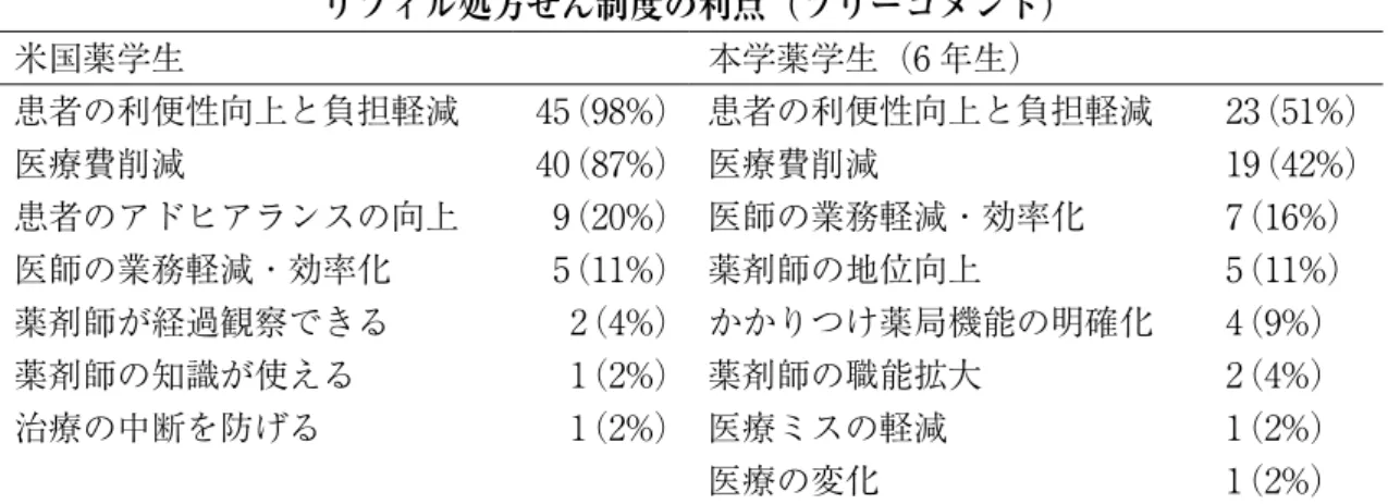 表 2　リフィル処方せん制度の利点と欠点 リフィル処方せん制度の利点（フリーコメント） 米国薬学生 本学薬学生（6 年生） 患者の利便性向上と負担軽減 45（98%） 患者の利便性向上と負担軽減 23（51%） 医療費削減 40（87%） 医療費削減 19（42%） 患者のアドヒアランスの向上 9（20%） 医師の業務軽減・効率化 7（16%） 医師の業務軽減・効率化 5（11%） 薬剤師の地位向上 5（11%） 薬剤師が経過観察できる 2（4%） かかりつけ薬局機能の明確化 4（9%） 薬剤師の知識が使え