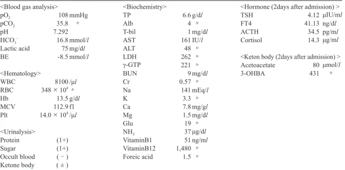 Table 1.  Laboratory findings on admission