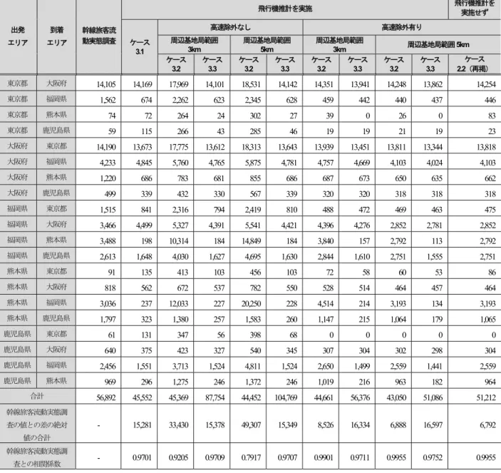 表 -6   長距離移動手段の段階的推計手法による人口流動統計（新幹線利用 OD 量）と幹線旅客流動実態調査の比較 （トリップ数/日）      出発  エリア  到着  エリア  幹線旅客流 動実態調査  飛行機推計を実施 飛行機推計を実施せず ケース 3.1  高速除外なし 高速除外有り 周辺基地局範囲3km 周辺基地局範囲5km 周辺基地局範囲3km  周辺基地局範囲5km  ケース 3.2 ケース3.3 ケース3.2 ケース3.3 ケース3.2 ケース3.3 ケース3.2 ケース3.3 ケース  2