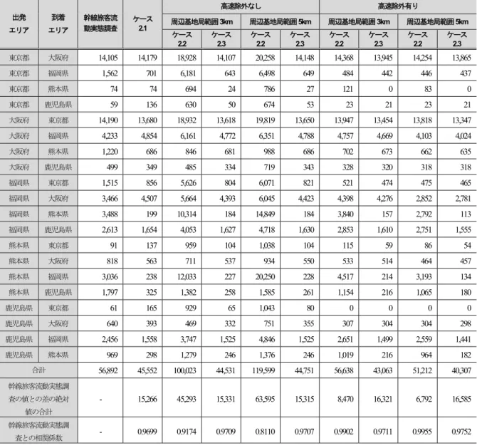 表 -4   人口流動統計（新幹線利用 OD 量）と幹線旅客流動実態調査の比較 （トリップ数/日）      出発  エリア  到着  エリア  幹線旅客流 動実態調査  ケース2.1  高速除外なし  高速除外有り 周辺基地局範囲3km 周辺基地局範囲5km 周辺基地局範囲3km  周辺基地局範囲5km  ケース 2.2 ケース2.3 ケース2.2 ケース2.3 ケース2.2 ケース2.3 ケース2.2 ケース2.3 東京都  大阪府  14,105 14,179 18,928 14,107 20,258