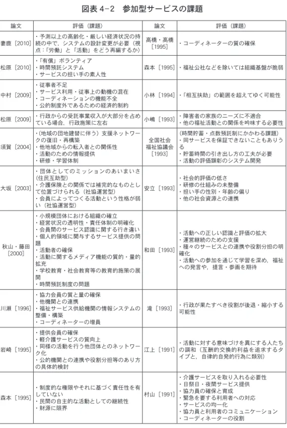 図表 4 ― 2　参加型サービスの課題 （出所）筆者作成論文評価（課題）論文評価（課題）妻鹿［2010］・予測以上の高齢化・厳しい経済状況の持続の中で，システムの設計変更が必要（視点：「労働」と「活動」をどう再編するか）高橋・高橋［1995］・コーディネーターの質の確保松原［2010］・「有償」ボランティア・時間預託システム・サービスの担い手の素人性 森本［1995］・福祉公社などを除いては組織基盤が脆弱中村［2009］・従事者不足・サービス利用・従事上の動機の混在・コーディネーションの機能不全・公的制度外