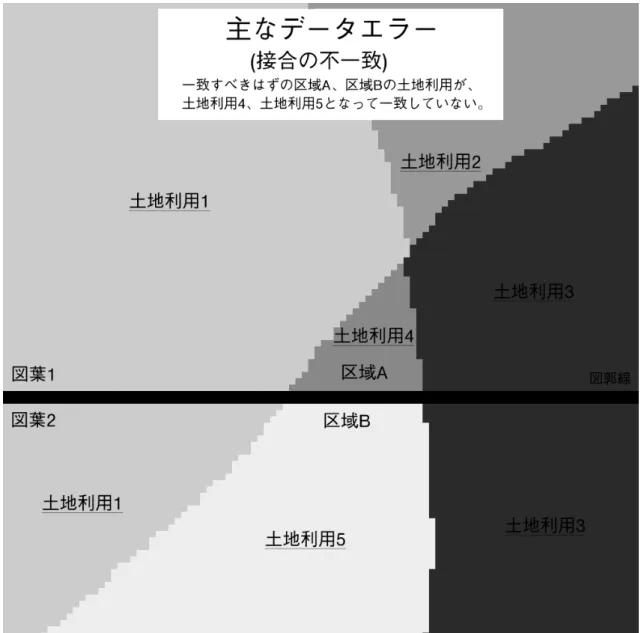 図 4  接合の不一致の例（イメージ図）  次には図郭周辺に直線状のエラーデータが残っているところがあります。この原因と しては、色自動判別型ドラムスキャナを利用して土地利用現況図を数値化した際にポ リエステルベースをドラムに完全に密着させることが何らかの理由によりできないこと があり、空気が入ってしまったことによる数値化エラーとハード面の技術的な限界が あったことが挙げられます。 