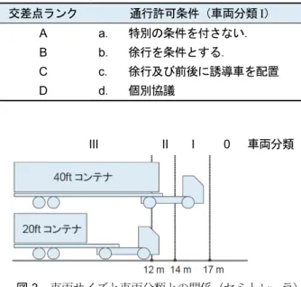 表 -2 交差点ランク 交差点ランク 通行許可条件（車両分類 I ） A a ． 特別の条件を付さない． B b．  徐行を条件とする．  C c．  徐行及び前後に誘導車を配置  D d．  個別協議  III                      II        I          0     車両分類    図 -3 車両サイズと車両分類との関係（セミトレーラ） 表 -3 折進軌跡と通行許可条件との関係 折進軌跡  01  04  05  06  07  08  09  10  11  車両