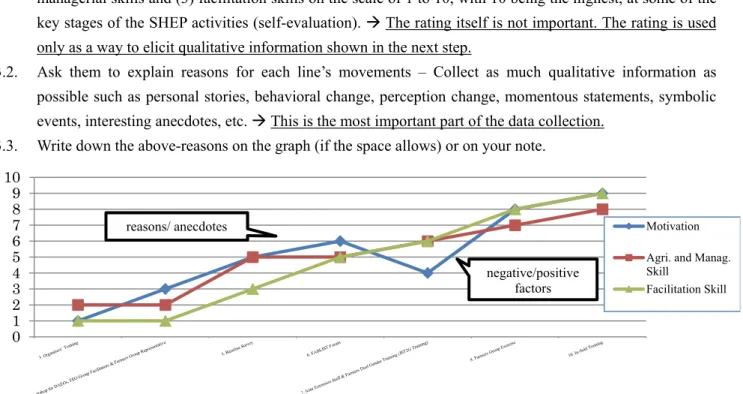 Figure 3 Motivation and Sills Line Graph 