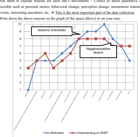 Figure 4 Motivation and SHEP Understanding Line Graph    12345678910