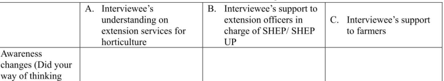 Table 2 Matrix on interviewee’s awareness and behavioral changes before and after SHEP/SHEP UP  A
