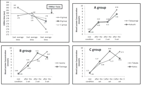 Table 3 Feedback data at the time of heart rate monitor use with GPS function is an example a part