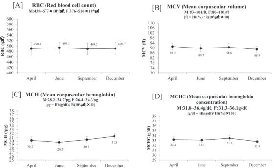 Fig. 8 Change of CPK (A), LDH (B), GOT (C), GPT (D) in April, June, September and December during the year of 2012