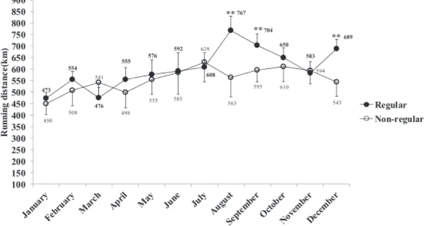 Fig. 9 Changes in the total running distance of regular and non-regular through the target period