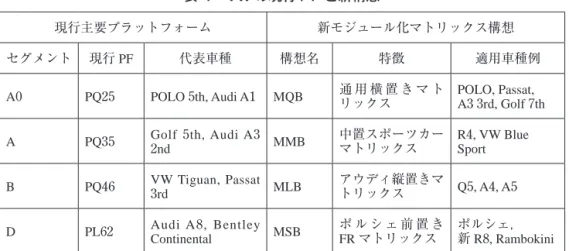 表 4　VW の現行 PF と新構想 ← 6）　2012 年 2 月，独 VW 社「MQB」構想による次世代モジュール化・アーキテクチャに基づく開発・研究・ 生産システムの公表により，自動車産業においては革命的な変革までとも言われるが，このシステム自体に 関する認識は必ずしも統一したというわけではない。例えば，同じ『日経ものづくり』誌や『日経 BP  Tech-On!』であっても，「次世代メガ・プラットフォーム」（鶴原　2012）という認識もあれば，「脱プラットフォー ム」という認識もある（高野　2012）