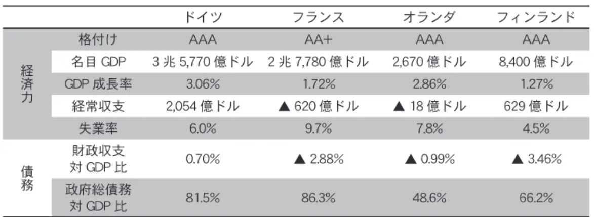 表 1　欧州の「エリート」とされる国々の経済状況