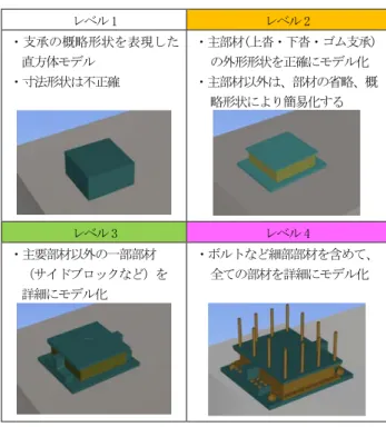 表 -1  橋梁における効率的な CIM モデルの活用場面 フェーズを経るに従ってモデルが詳細化され、維持管理では実際の構造物と違わないモデルが構築されるといったモデルの進化は、現実的ではないと考えられる。そこで、維持管理において必要な3次元モデルの詳細度や属性情報を検討することで、設計・施工段階の3次元モデル作成時に、それを要求していくことが必要であると考えた。また、一口に維持管理と言っても様々な業務内容が存在する。あらゆる場面で利用可能となる詳細なモデルにすると、作成コストの増加をもたらすため、維持管理