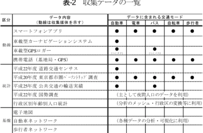 表 -1  モビリティ・交通に係わる施策  テーマ  個別施策  快適な移動空間の 構築  自転車利用の促進  コミュニティ道路課の促進  低炭素車への転換 EV 等の低炭素車の普及促進  超小型モビリティの導入促進  低炭素な移動手段 への転換  公共交通体系のマネジメント  パーソナルモビリティの利用促進  新たな低炭素交通の検討  持続的なモニタリング手法の確立  低炭素交通シェア リングシステム  低炭素交通シェアリングシステムの構築  動線データ 統計資料＜目標に対応した評価指標＞公共交通体系のマ