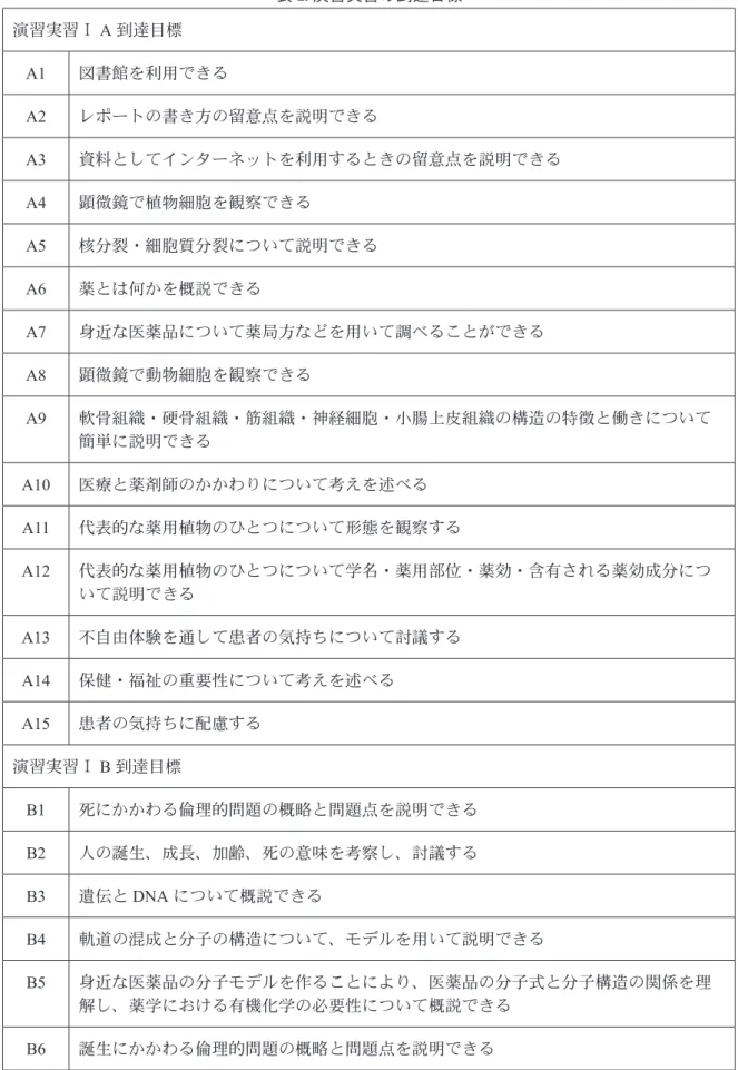 表 2. 演習実習の到達目標 演習実習Ⅰ A 到達目標 A1 図書館を利用できる A2 レポートの書き方の留意点を説明できる A3 資料としてインターネットを利用するときの留意点を説明できる A4 顕微鏡で植物細胞を観察できる A5 核分裂・細胞質分裂について説明できる A6 薬とは何かを概説できる A7 身近な医薬品について薬局方などを用いて調べることができる A8 顕微鏡で動物細胞を観察できる A9 軟骨組織・硬骨組織・筋組織・神経細胞・小腸上皮組織の構造の特徴と働きについて 簡単に説明できる A10 