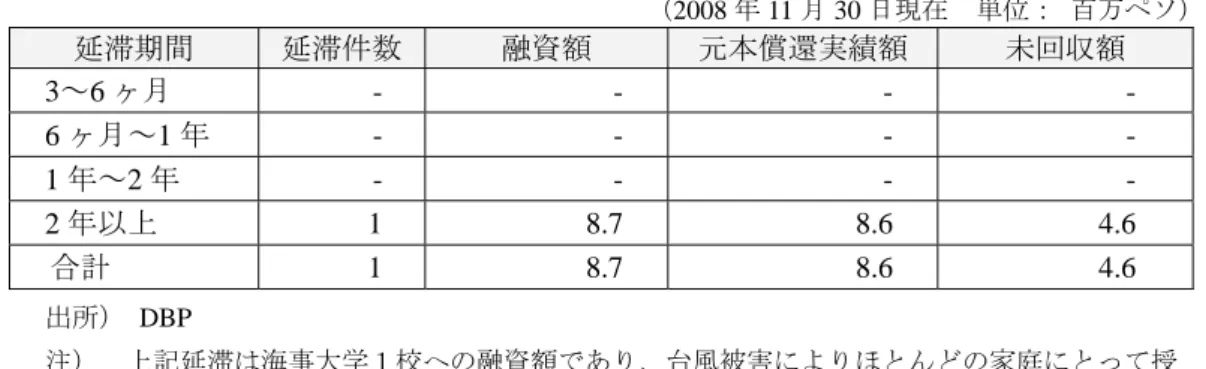 表 8  サブ・ローン返済における延滞の状況  （2008 年 11 月 30 日現在  単位：  百万ペソ）  延滞期間  延滞件数  融資額  元本償還実績額  未回収額  3～6 ヶ月  -  -   -   -   6 ヶ月～1 年  -  -   -   -   1 年～2 年  -  -   -   -   2 年以上  1  8.7   8.6   4.6   合計  1  8.7   8.6   4.6   出所） DBP  注）    上記延滞は海事大学１校への融資額であり、台風被害により