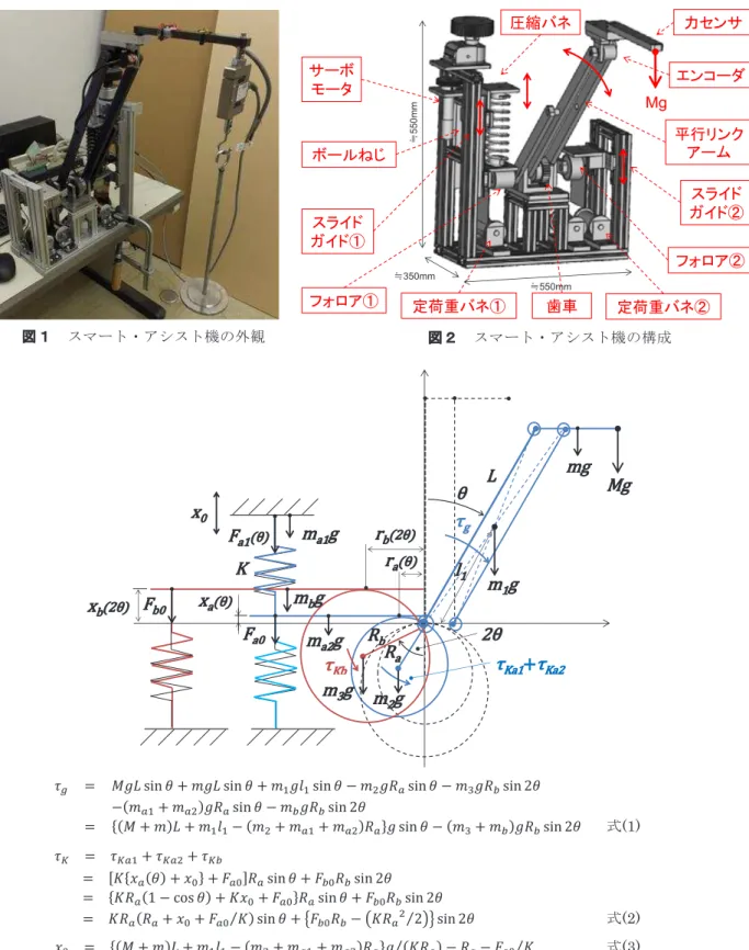 図 １   ス マ ー ト ・ ア シ ス ト 機 の 外 観  