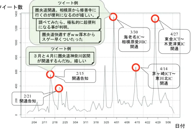 図 -2 居住地域毎のツイート数の推移 4/27 千葉側4/14開通神奈川側開通3/30神奈川側開通 日付ツイート数東京神奈川千葉埼玉茨城0301第30回日本道路会議