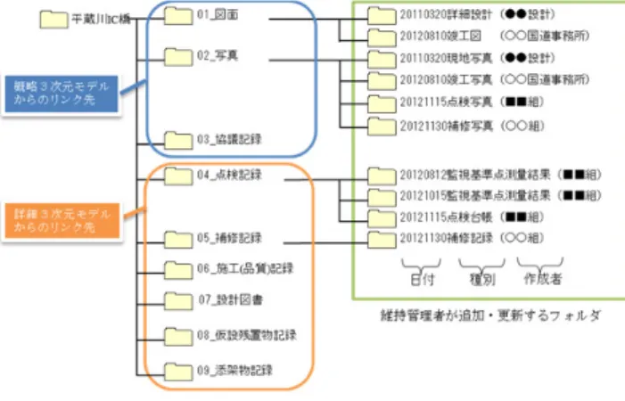 図 -2 トレーサビリティを実現するフォルダ管理 (2)   情報のトレーサビリティを実現するフォルダ管理   維持管理段階において，点検記録，補修記録等は，点 検や補修が行われるたびにデータが更新，変更されてい く．現状では，点検台帳等で管理しているが，その更新 履歴の管理は非常に手間がかかる．   そこで，本システムでは，情報共有サーバ内のフォル ダ構成と命名規則を定義してデータ更新の順序を明確化 することで，情報の履歴を容易かつ確実に管理し，高い トレーサビリティを実現する．トレーサビリティを実現 す