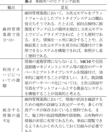 表 -3 事務所へのヒアリング結果 観点 意見 維 持 管 理 業 務 で 役 立つか 維持管理業務において，３次元モデルをプラットフォームとしたプロトタイプシステムは概ね役立ちそうである．たとえば，前回点検時に損傷度C ランク以上の箇所を抽出し３次元モデル上でビジュアライズできれば，とても便利である．また，情報を一ヶ所に統合することや，点 検結果と３次元モデルを双方向に関連付けて参 照できるシステムを構築できれば，参照がし易 く便利である． 利 用 イ メ ー ジ に つ い て の 課 題 情報の重複管